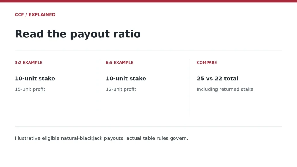 3:2 EXAMPLE — 10-unit stake — 15-unit profit; 6:5 EXAMPLE — 10-unit stake — 12-unit profit; COMPARE — 25 vs 22 total — Including returned stake. Illustrative eligible natural-blackjack payouts; actual table rules govern.
