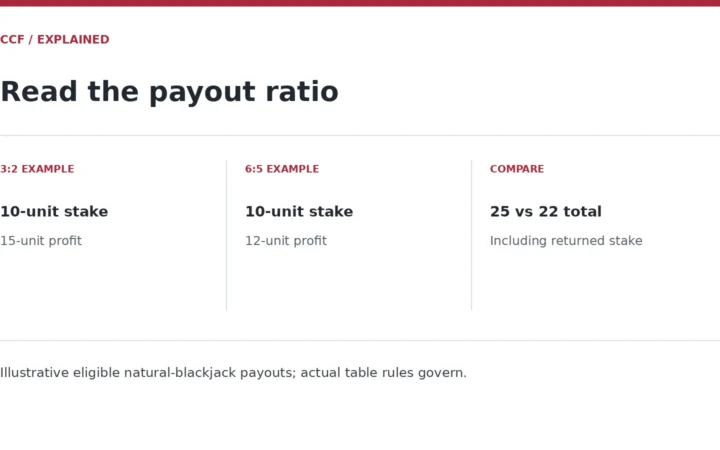 3:2 EXAMPLE — 10-unit stake — 15-unit profit; 6:5 EXAMPLE — 10-unit stake — 12-unit profit; COMPARE — 25 vs 22 total — Including returned stake. Illustrative eligible natural-blackjack payouts; actual table rules govern.