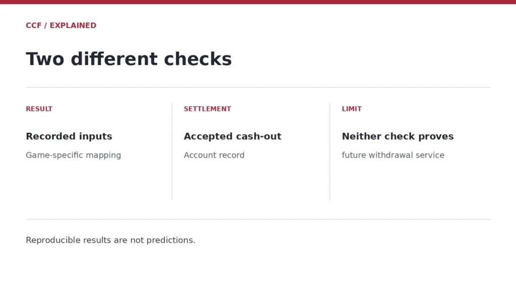 RESULT — Recorded inputs — Game-specific mapping; SETTLEMENT — Accepted cash-out — Account record; LIMIT — Neither check proves — future withdrawal service. Reproducible results are not predictions.