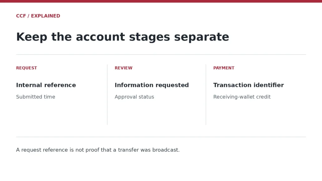 REQUEST — Internal reference — Submitted time; REVIEW — Information requested — Approval status; PAYMENT — Transaction identifier — Receiving-wallet credit. A request reference is not proof that a transfer was broadcast.