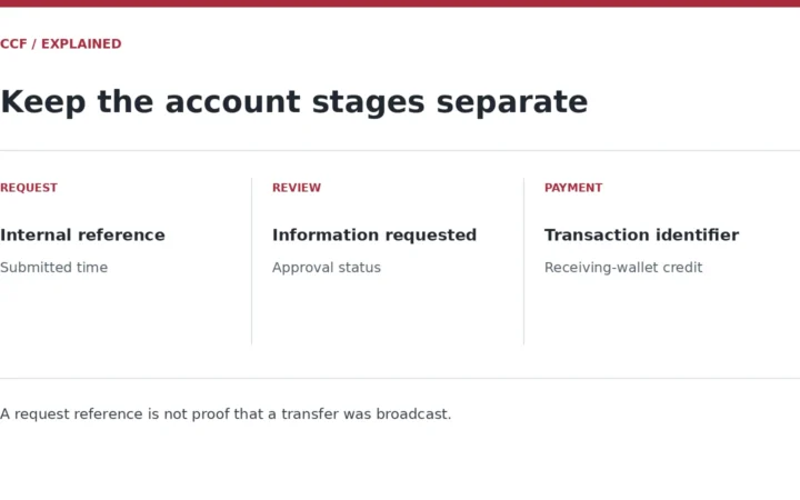 REQUEST — Internal reference — Submitted time; REVIEW — Information requested — Approval status; PAYMENT — Transaction identifier — Receiving-wallet credit. A request reference is not proof that a transfer was broadcast.