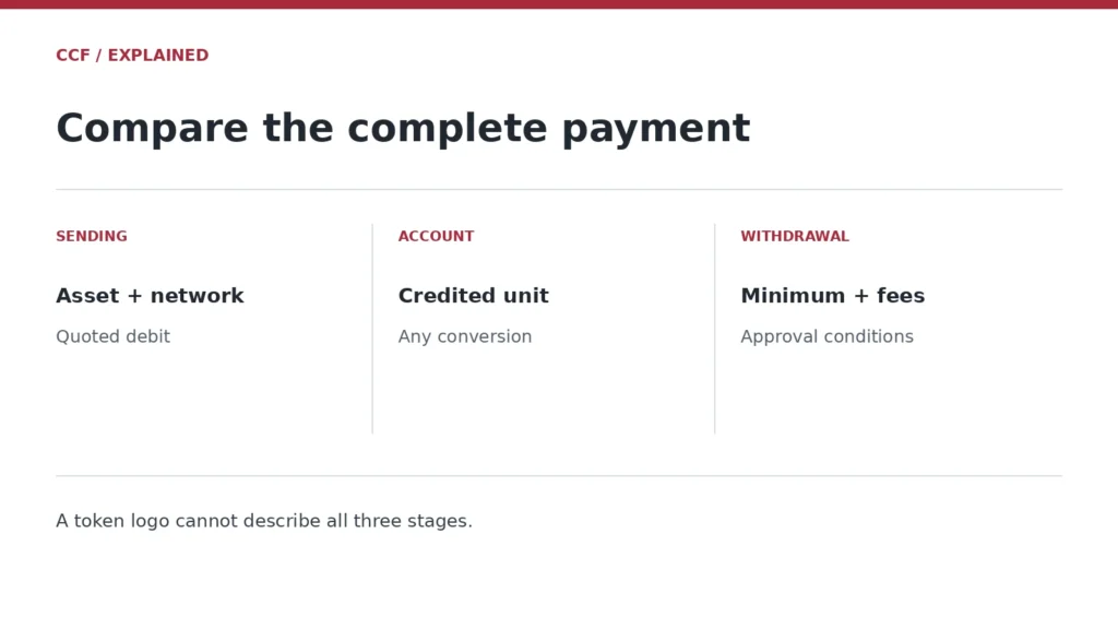 SENDING — Asset + network — Quoted debit; ACCOUNT — Credited unit — Any conversion; WITHDRAWAL — Minimum + fees — Approval conditions. A token logo cannot describe all three stages.