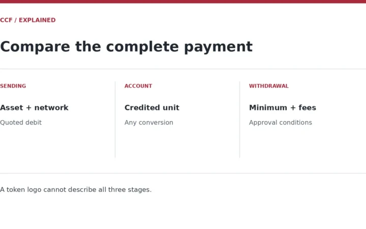 SENDING — Asset + network — Quoted debit; ACCOUNT — Credited unit — Any conversion; WITHDRAWAL — Minimum + fees — Approval conditions. A token logo cannot describe all three stages.