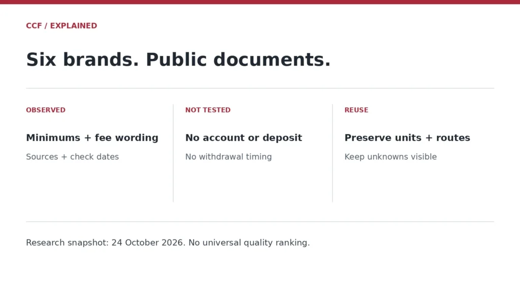 OBSERVED — Minimums + fee wording — Sources + check dates; NOT TESTED — No account or deposit — No withdrawal timing; REUSE — Preserve units + routes — Keep unknowns visible. Research snapshot: 24 October 2026. No universal quality ranking.