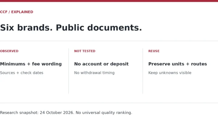 OBSERVED — Minimums + fee wording — Sources + check dates; NOT TESTED — No account or deposit — No withdrawal timing; REUSE — Preserve units + routes — Keep unknowns visible. Research snapshot: 24 October 2026. No universal quality ranking.