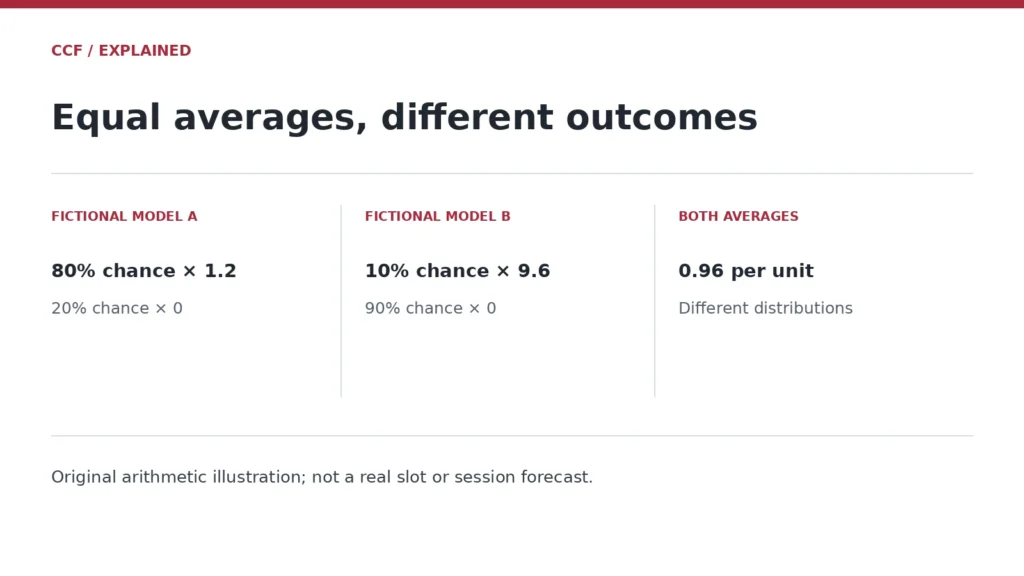 FICTIONAL MODEL A — 80% chance × 1.2 — 20% chance × 0; FICTIONAL MODEL B — 10% chance × 9.6 — 90% chance × 0; BOTH AVERAGES — 0.96 per unit — Different distributions. Original arithmetic illustration; not a real slot or session forecast.