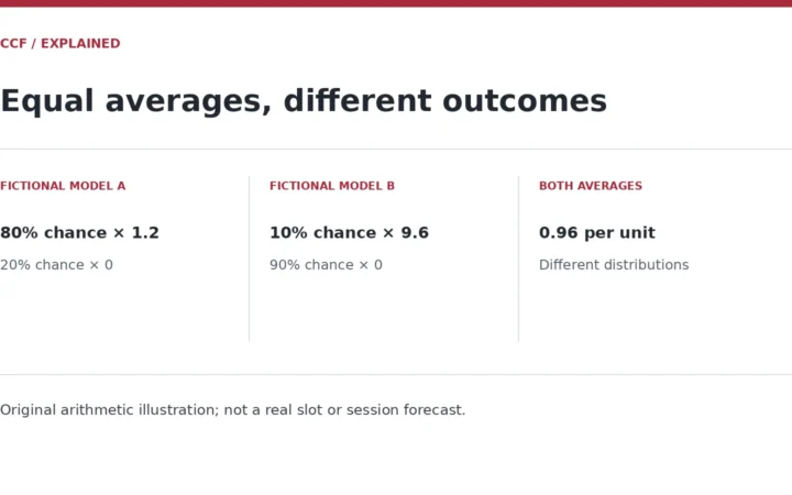 FICTIONAL MODEL A — 80% chance × 1.2 — 20% chance × 0; FICTIONAL MODEL B — 10% chance × 9.6 — 90% chance × 0; BOTH AVERAGES — 0.96 per unit — Different distributions. Original arithmetic illustration; not a real slot or session forecast.