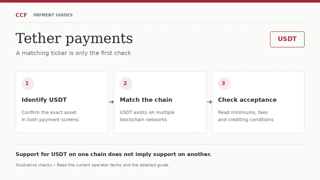 USDT payment checklist: confirm the token, match the exact blockchain and inspect acceptance conditions.